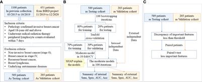 Potential Determinants for Radiation-Induced Lymphopenia in Patients With Breast Cancer Using Interpretable Machine Learning Approach